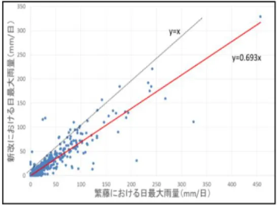 図 5 新改・繁藤観測所における相関関係  図 6  98 ‘高知豪雨における不等流計算結果 から最も近い新改観測所の2016年12月22日19：00 の降雨記録を使用した。採用した粗度係数と不等流計算結果を図4に示す。                3.3 ’98高知豪雨おける水位再現   土佐山田町史の水害記録より過去の豪雨時には後入川の氾濫があった。また、現地ヒアリングにより’98豪雨時にも越水があったことが分かった。そのため将来的にも豪雨時において後入川の氾濫が予測される。まず豪雨時の水位を再現する