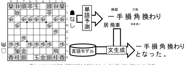 図 1 システムの全体像（実際は単語を予測するため， 「一手」 「損」 「角」 「換わり」や「美濃」