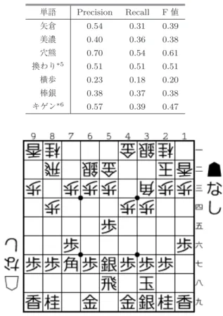 Table 3 Results of predicting discriminative words.