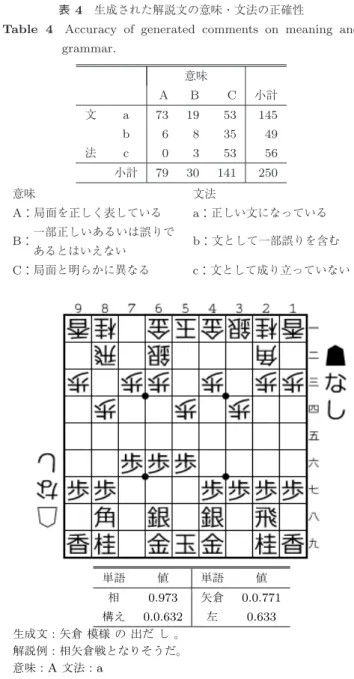 図 4 文長と出現確率の関係（実線が実際の値，点線が近似関数）