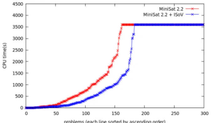 Fig. 1: Comparison between MiniSat and ISoV on each problem