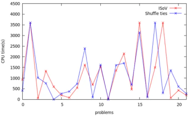 Fig. 4: Comparison between ISoV and shuﬄe ties