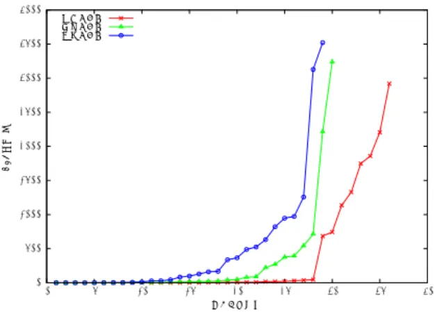 図 4: 提案モデルの CASP 符号化： CA(b; 2, k, v)  0 500 1000 1500 2000 2500 3000 3500 4000  0  5  10  15  20  25  30  35  40CPU時間(秒)解けた問題数提案モデル基本モデル拡張モデル図5:制約モデルの比較：カクタスプロット 0.01 0.1 1 10 100 1000 0.01 0.1 1 10 100 1000基本モデル提案モデルt=2t=3図6:提案モデルと基本モデルの比較：散布図( 対数スケール )5.
