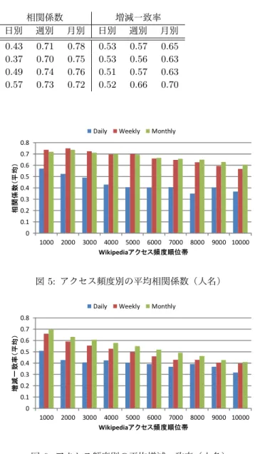 表 1: カテゴリ別の収集数及び類似度（ 1,000 アクセス / 日） 収集数 相関係数 増減一致率 キーワード数 日別 週別 月別 日別 週別 月別 日別 週別 月別 アニメ 163 122 153 159 0.43 0.71 0.78 0.53 0.57 0.65 漫画 182 134 170 178 0.37 0.70 0.75 0.53 0.56 0.63 映画 48 35 45 46 0.49 0.74 0.76 0.51 0.57 0.63 人名 837 645 810 835 0.57 0.