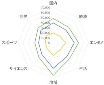 図 2: 各ジャンルの出現単語種類数 ルに限定した場合での枝刈り率を示す．仮定に従えば，学習ク エリと評価クエリのジャンルが同じ (i = j) のときに枝刈り成 功率が最も高く，それ以外 (i ̸ = j) では低くなることが予想さ れる．表 1 より，全ジャンルを除く，各行のどのジャンルでも 学習・評価クエリのジャンルが同じときが最も値が高いことが 分かる．最高で 50% ，最低で 27% の成功率を示しており，少 なくとも 4 分の 1 は枝刈りが期待できる．また，学習・評価 クエリのジャンルが異なる