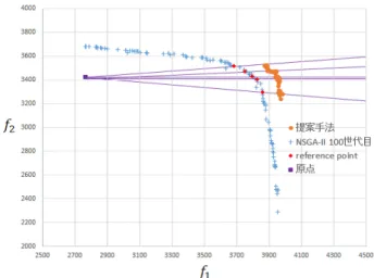 図 4: f1 優先探索 の広さや，特定の目的関数の重視度合いを調整できることを示 した．今後は，より多い目的数での効果の確認，嗜好領域設定 後の reference point ，及びその数についての決定方法に対す る検討を行うとともに，実問題に対する提案手法の適用を行っ ていく予定である． 5