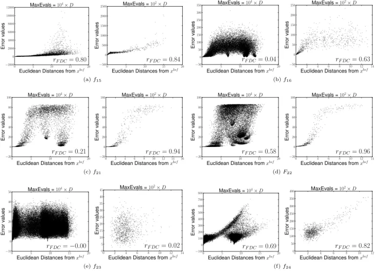 図 1: 図 (a) – (f) は, BBOB benchmarks [Hansen 09] の f 15 , f 16 , f 21 , f 22 , f 23 , f 24 (D = 10) における FDC 図である