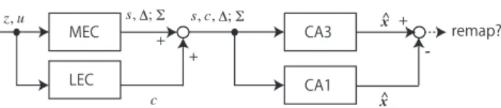 図 1: Proposed Model of Hippocampal-Entorhinal System (z: observation info., u: motion info., s: shape info