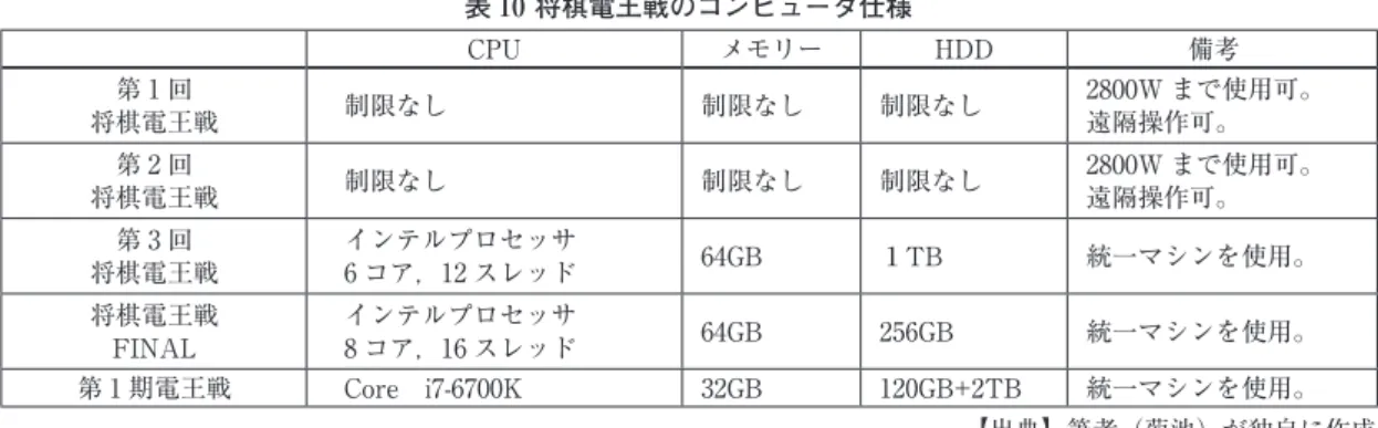 表 10 将棋電王戦のコンピュータ仕様 CPU メモリー HDD 備考 第 1 回 将棋電王戦 制限なし 制限なし 制限なし 2800W まで使用可。遠隔操作可。 第 2 回 将棋電王戦 制限なし 制限なし 制限なし 2800W まで使用可。遠隔操作可。 第 3 回 将棋電王戦 インテルプロセッサ 6 コア，12 スレッド 64GB １TB 統一マシンを使用。 将棋電王戦 FINAL インテルプロセッサ 8 コア，16 スレッド 64GB 256GB 統一マシンを使用。 第 1 期電王戦 Core i7-6