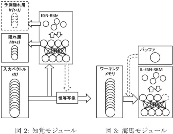 図 1: 海馬 - 大脳新皮質系に着目した記憶モデル