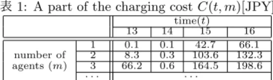 表 1: A part of the charging cost C(t, m)[JPY] time(t) 13 14 15 16 1 0.1 0.1 42.7 66.1 number of 2 8.3 0.3 103.6 132.3 agents (m) 3 66.2 0.6 164.5 198.6 · · · · · · で表し， i 以外の全てのエージェントを θ −i で表す．さらに， 時刻 t 1 から時刻 t 2 までに市場に現れた全てのエージェントを θ h t 1 ,t 2 i で表し，時刻