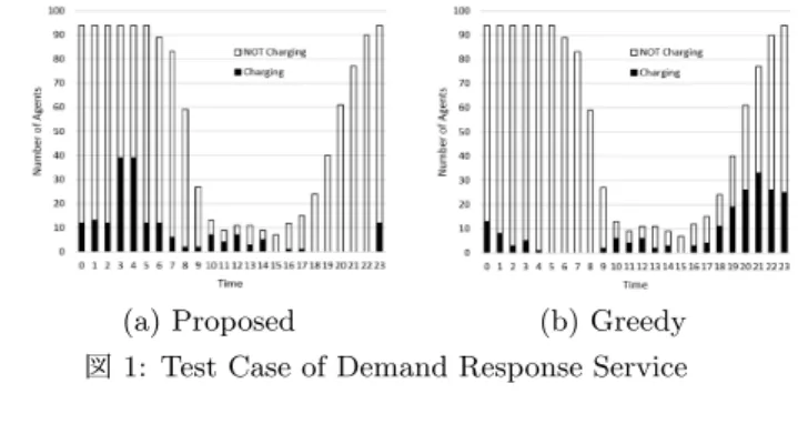 図 2: Charging Cost 図 3: Aggregator’s profit ストが下がる深夜まで待って充電を開始する車両が多く，提案 手法が DR に有用であることが分かる． 4.3 早い者勝ちメカニズムとの比較 DR において通常多く採用されるベンチマークメカニズムと して， 「早い者勝ち (FCFS:First-come First-serve) 」が考えら れる．これは，早い時刻に申告したエージェントから順に効用 が最大となるスケジュールが決定されるものである．支払金額 を限界コスト c(