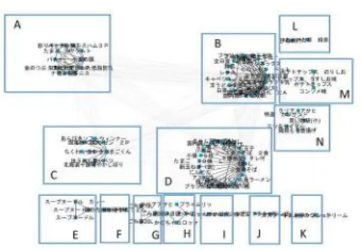 図 3: 2014 年 6 月 30 日分までのレシートデータを入力したと きの出力結果 するようになった．また，クラスタ M をみると唐揚げ，カツ サンド，サイダーと買物袋のクラスタが抽出されている．そし て，焼きそば弁当や鶏照焼き丼といった商品が図から消えてい る．このことから， 12 月までのレシートデータを入力したと きには昼食やおやつ，軽食といった抽象度が高い購買パターン であったのに対して， 6 月までのレシートデータを入力したと きには，お茶やポテトチップスといった具体的な目的商品を購 入する