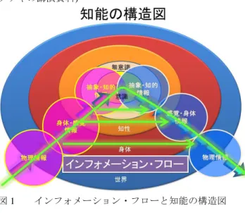 図 1      インフォメーション・フローと知能の構造図  Figure 1      Information Flow and Structure of Intelligence     