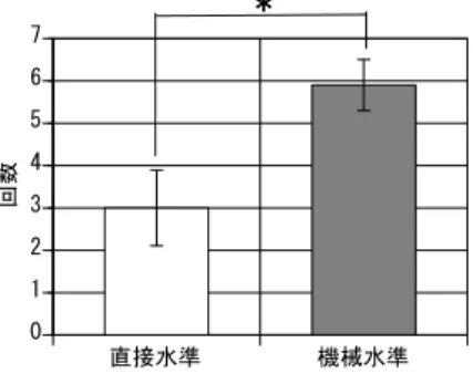 表 1: 実験後アンケート 番号 内容 2 特別に用意されたボタンを押すことに抵抗を感 じましたか (7 段階 ) 3 抵抗を感じた方にお聞きします．その理由はな んですか ( 自由記述 ) 4 ボタンを押した理由は，相手の後出しを防ぐた めですか (7 段階 ) 5 ボタンを押した理由は，相手に伝わっている 機械 の自動検出 という設定を守るための義務感ですか ( 機械水準の実験参加者のみに質問 ) (7 段階 ) 6 他にボタンを押した理由はありますか ( 自由記述 ) 7 相手にボタンを押すことで，相