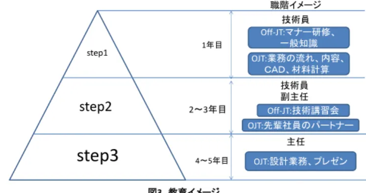 図 2 を見ると、20 代の人数が少なく、若年層の人材不足がわかる。そして、30 代が少ないことがわかる。 理由としては、平成 9 年頃からの建設投資額の低下により採用が控えられたと考えられ、 3)  25 未満は建設業， 官庁など他業種に流れたと考えられる。そして、40 代と 50 代が多くなっている。この事から、若年層の人材 不足、人材の高齢化、そして、若年層と高齢層を繋ぐ 30 代が少ないということがわかる。  ２．２  徳島県の人材状況の概算  徳島県の建設業の従業者数と事業所数、建設コンサルタント