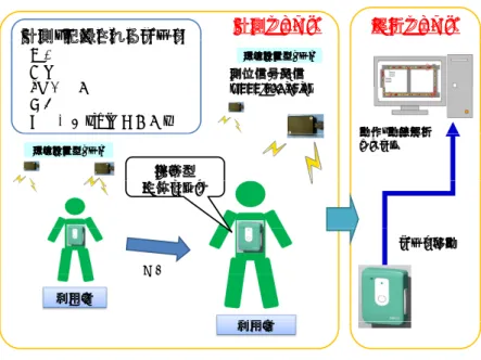 Fig. 1 An overview of the system that Senses users’ trajectories and body movements