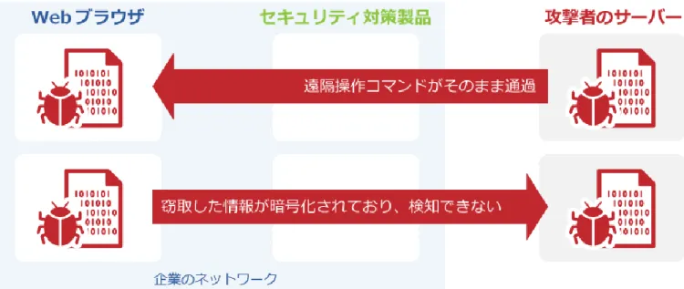 図 6 通信が暗号化された状態では遠隔操作ウイルスなどのサイバー攻撃も検知が困難 