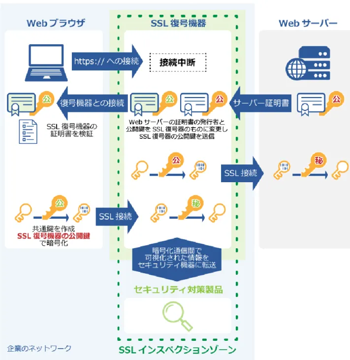 図 10  暗号通復号処理（SSL インスペクションゾーン）の仕組み  SSL インスペクションゾーン  SSL 復号機能は、複数のロードバランサ製品や UTM 製品、プロキシ製品などが実装しており、すでに侵入検知システム やウイルス対策ゲートウェイ、情報漏洩対策製品を活用している場合にはロードバランサ製品を用いることが一般的です。ラッ クでは、複数のセキュリティ対策機器に対して復号したデータを利用できるネットワーク領域を、「SSL インスペクションゾーン」と 呼んでいます。 