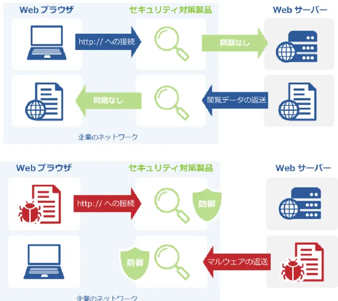 図 4  暗号化を行っていない Web アクセス時の挙動 
