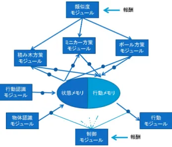 図 1: モジュール組換え型モデルによるエージェントの構成 ダムに決定する．状態メモリへのゲートが開くと，取得した情 報が状態メモリに送られ，モジュール内の情報は破棄される． 2.4 行動認識モジュール 行動認識モジュールは， (intention, 意図 , パラメータ ,...) の 単位で養育者の行動を認識する．認識した行動は，モジュール の切換えの各ステップにおいて，切換えのための状態価値を評 価する前に状態メモリに送られ，モジュール内の情報は破棄さ れる． 2.5 積み木方策モジュール 積み木方策