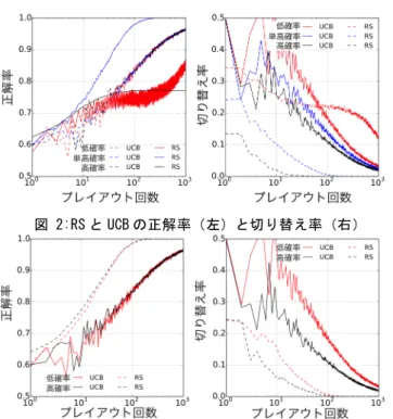 図  2:RS と UCB の正解率（左）と切り替え率（右）  