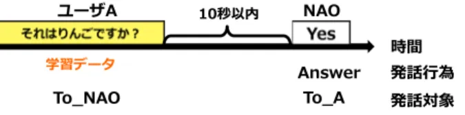 表 2: 入力特徴（網掛け部は本研究で新たに利用した特徴群） 平均 差の 平均 最⼤大 変化量量 全データの 平均との差 その他 (a) 発話中の  ユーザの動き ◯ ◯ (b) ⼊入⼒力力⾳音判別の 結果 ◯ (c) 直前の  発話⾏行行為タグ ◯ (d) 発話後の ユーザの動きと 顔の向き ◯ (e) 発話中の 顔の向き ◯ ◯ ◯ (f) 韻律律情報 ◯ ◯ ◯ ◯ (g) ⼊入⼒力力⾳音の⻑⾧長さ ◯特徴群 利用方法  GMM の相対尤度は，判別結果がどの程度信頼できるかを表す． GMM の 学 習