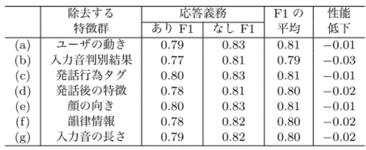 表 3: 応答義務の推定性能（ P: Precision ， R: Recall ） 応答義務あり 応答義務なし F1 の P R F1 P R F1 平均 提案手法 0.88 0.75 0.81 0.78 0.90 0.84 0.82 比較手法 0.84 0.68 0.75 0.73 0.87 0.79 0.77 た．そこで， openSMILE ∗ 6 を用いて発話区間内の下記の情報 を 10ms 毎に取得した． 1
