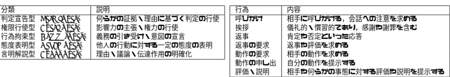 表 2: Speech Acts [Austin 72] 分類 説明 判定宣告型 (Verdictives) 何らかの証拠・理由に基づく判定の行使 権限行使型 (Exercitives) 影響力の主張・権力の行使 行為拘束型 (Commissives) 義務の引き受け・意図の宣言 態度表明型 (Behabitives) 他人の行動に対する一定の態度の表明 言明解説型 (Expositives) 理由・議論・伝達作用の明確化