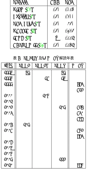 表 3 80bit セキュリティ鍵長比較 ( 単位：ビット )