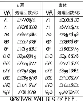 表 5 1 秒間の楕円演算処理回数 2 冪 素体 bit 処理回数 / 秒 bit 処理回数 / 秒 60 27669.530 60 28192.019 70 23964.119 70 24662.572 79 23422.941 79 23852.054 89 22217.386 89 22899.097 97 20905.142 97 20491.775 109 19528.305 109 18504.164 131 16225.767 131 17260.161 163 13956.855 163 1