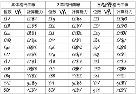 表 6 楕円曲線暗号の解読計算量 ( 計算能力は 10 の冪指数で表記 ) 素体楕円曲線 ２冪楕円曲線 Koblitz 楕円曲線