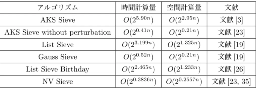 表 2.2 篩アルゴリズムの計算量