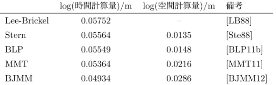 表 4.2 Becker らによる確率 1/2 以上で SD 問題を解く場合のパラメータ例 [BJMM12] log( 時間計算量 )/m log( 空間計算量 )/m 備考 Lee-Brickel 0.05752 – [LB88] Stern 0.05564 0.0135 [Ste88] BLP 0.05549 0.0148 [BLP11b] MMT 0.05364 0.0216 [MMT11] BJMM 0.04934 0.0286 [BJMM12] 一般の ⃗ s であれば , 総当りに必要な回数は 