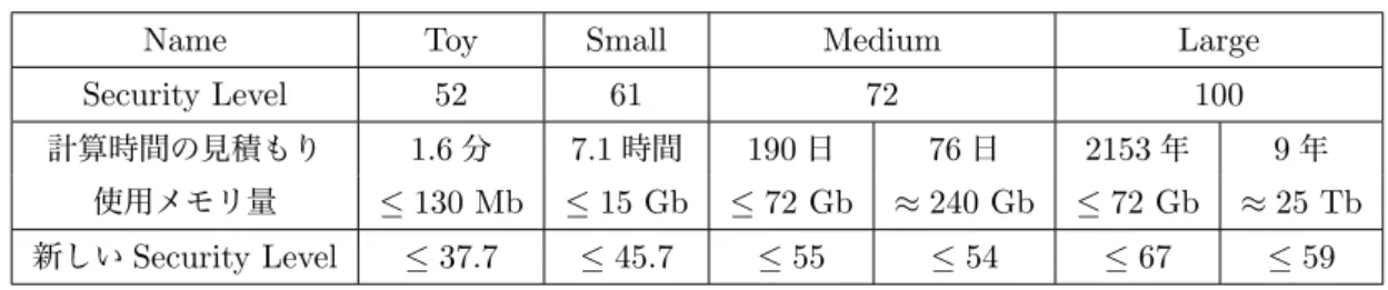 表 5.1 Chen–Nguyen アルゴリズムによる評価 ([CN11] より )