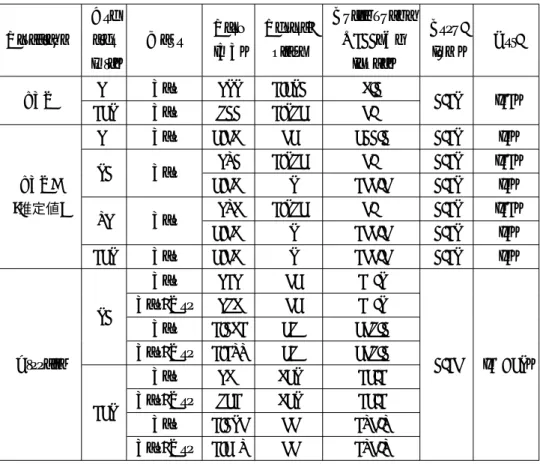表 2.5 64-bit ブロック暗号のハードウェア実装性能 (fixed-key setting)