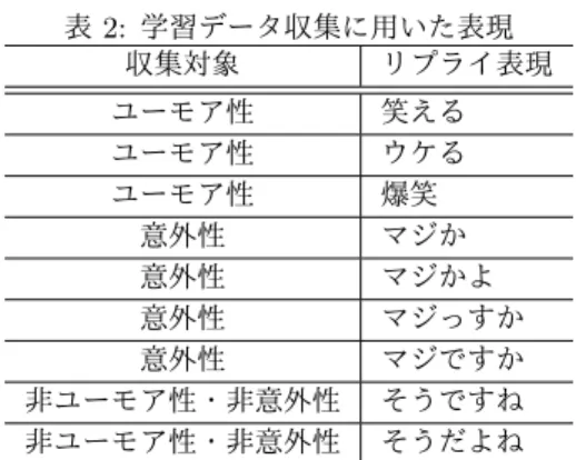 表 1: 結束性判定に用いる素性 f 1 単語のペア f 2 話題語を含む 3-gram のペア f 3 発話末尾の文節のペア f 4 2 発話間における同一の名詞の有無 f 5 2 発話間における同一の動詞の有無 f 6 2 発話間における同一の形容詞の有無 SentenceScore = ∏ w ∈ W f α (x w ) (2) f α (x w ) = { x w (x w < α) α (x w ≥ α) ここで， W は点数が付与された文中の単語の集合を表し， w は各単語を表す．また，