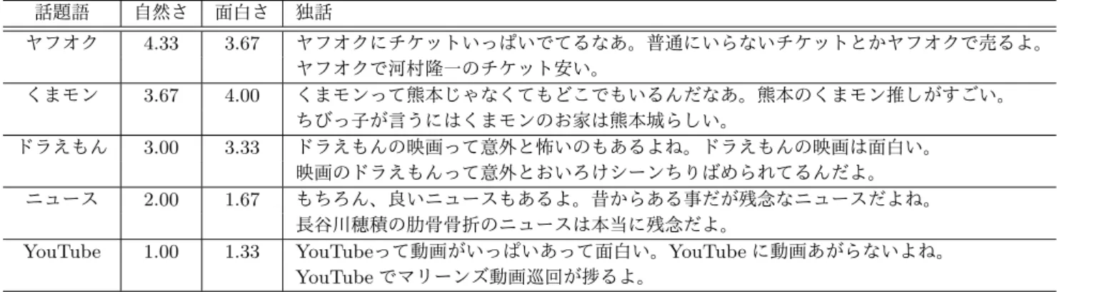 表 5: 提案手法により生成された独話 話題語 自然さ 面白さ 独話 ヤフオク 4.33 3.67 ヤフオクにチケットいっぱいでてるなあ。普通にいらないチケットとかヤフオクで売るよ。 ヤフオクで河村隆一のチケット安い。 くまモン 3.67 4.00 くまモンって熊本じゃなくてもどこでもいるんだなあ。熊本のくまモン推しがすごい。 ちびっ子が言うにはくまモンのお家は熊本城らしい。 ドラえもん 3.00 3.33 ドラえもんの映画って意外と怖いのもあるよね。ドラえもんの映画は面白い。 映画のドラえもんって意外とお