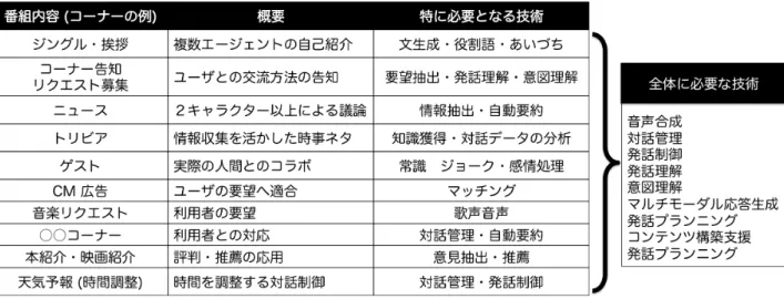 図 1: 人工知能ラジオ番組に必要となる研究分野の例 解・意図理解」が必要となる [ 葦原 2012] ．ニュースは， 2 キャ ラクター以上による議論や補足説明などがあるため，前述の ものに加えて，重要箇所を抽出するための「情報抽出・自動要 約」が必要である [ 平尾 2003] ．トリビアコーナーは，ニュー ス記事・ Wikipedia ・対話履歴から驚くような事実を抽出する ための「知識獲得」「対話データの分析」が必要となる．ゲス トは， 2 キャラクターに加えて，実際の人間が絡み，インタラ クティブ