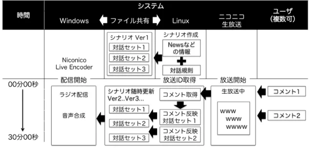 図 2: Radiobots 型対話システムの構成とデータの流れ 1. いつでも利用できる応答表現 例 . 「そうだね」「おもしろい」「いいね」など 2. 置換規則によるオウム返し 例 