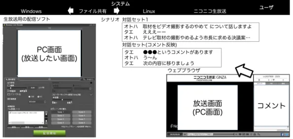 図 3: プロトタイプの例 は，マルチエージェントとして MMD agent の利用も検討す る [ 李 2011] ．例えば，エージェントが多い研究のひとつに「人 狼プロジェクト」がある [ 片上 2015] ．人狼プロジェクトでは， MMD Agent を用いて， 5 人の初音ミクがゲームに参加してお り，複数のエージェントを利用した研究である． 娯楽性を向上するためには，ジョーク，感情処理，俳句の自動 生成などの研究を考えている．また， 「話しかけやすさ」を考慮す ることも必要であり，従来から研究され