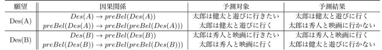 表 2: シミュレーション信念空間における予測信念の生起