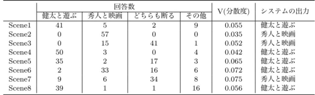 表 4: 各場面における太郎の行動のアンケート結果とシステムの出力の比較 回答数 V(分散度) システムの出力 健太と遊ぶ 秀人と映画 どちらも断る その他 Scene1 41 5 2 9 0.055 健太と遊ぶ Scene2 0 57 0 0 0.035 秀人と映画 Scene3 0 15 41 1 0.052 秀人と映画 Scene4 50 3 0 4 0.042 健太と遊ぶ Scene5 35 2 17 3 0.065 健太と遊ぶ Scene6 2 33 16 6 0.072 健太と遊ぶ Scene7