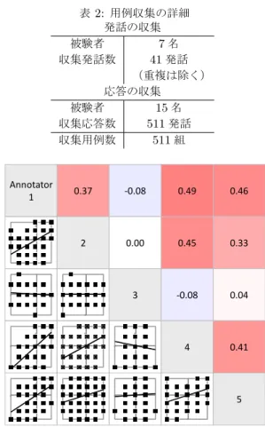 表 2: 用例収集の詳細 発話の収集 被験者 7 名 収集発話数 41 発話 （重複は除く） 応答の収集 被験者 15 名 収集応答数 511 発話 収集用例数 511 組 ŶŶŽƚĂƚŽƌ ϭ Ϭ͘ϯϳ Ϯ ͲϬ͘ϬϴϬ͘ϬϬ ϯ Ϭ͘ϰϵϬ͘ϰϱ ͲϬ͘Ϭϴ ϰ Ϭ͘ϰϲϬ͘ϯϯϬ͘ϬϰϬ͘ϰϭ ϱ 図 1: アノテータ間の相関 ンを行った． まず，用例の収集では，一般的な社会人を対象とした自宅で の生活シーン（例，帰宅時，夕食時，就寝時など）を計 14 シー ン想定し，それに対して 7 人の被験者が各