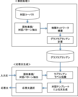 図 1: システム構成概要 2.1 対話コーパス 対話コーパスとして従来手法のように , ウェブ上のデータを API などを利用して収集することも考えられるが , 本研究で は , 対話コーパスとして人同士がチャットによるテキスト対話 によって行った雑談データを利用する [3]