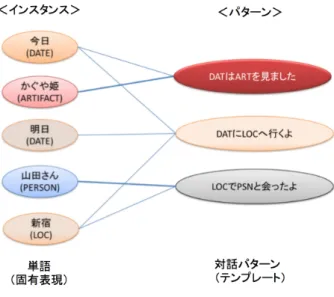 図 2: 相関ネットワーク また , 本来ラベル伝搬法では各インスタンスノード上のスコ アの値が変化しない定常状態に収束するまでラベル伝搬の操 作を繰り返すが , 本研究では有限の伝搬回数で打ち切るように 近似する 