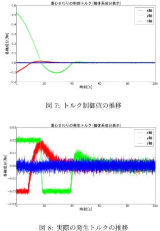 図 7: トルク制御値の推移 図 8: 実際の発生トルクの推移 6. 結論 6.1 本研究の成果 本研究では、従来の物理システムに関するオントロジーに おいて、人工衛星のモデル記述に適用する際に不十分であった 点を指摘し、それらの問題点を解決できるようなデバイスオン トロジーの拡張を試みた。これにより、 • デバイスのブラックボックスとしての記述を保ったまま、 入出力される対象物の変化からデバイス自身が受ける反 作用を求め、デバイス自身にも変化が発生することを記 述できるようになった。 • デバイスに固定座