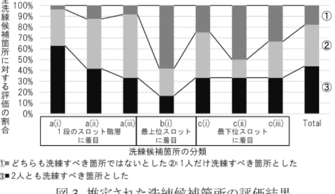 図 3  推定された洗練候補箇所の評価結果 The 29th Annual Conference of the Japanese Society for Artificial Intelligence, 2015