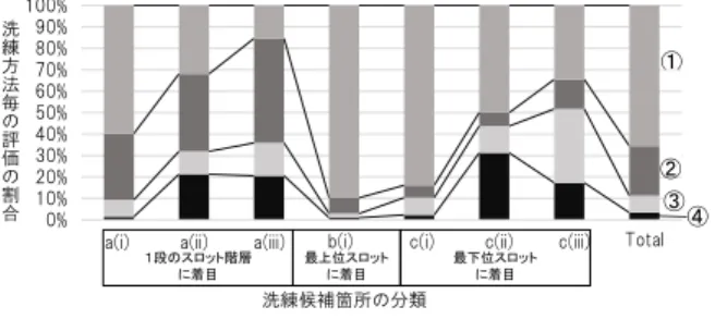 図 4  提案された洗練方法の評価結果 