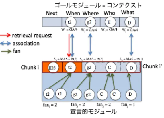 図 3: モデルのプロセス n はチャンク i の出現回数， L はチャンクが作られてからの時 間， d は減衰率， β i はオフセット値を示す . n を含む第一項は学習曲線を描き， L を含む第二項は忘却曲 線を描く．ベースレベル活性値は， 2 つの対数曲線の差分（オッ ズ差）である．本研究では， L を写真の撮影時刻によって設定 した． AGI のテキストとシーンや顔の関係を記述するチャン クは，そのタグの出現回数に応じた値を n に割り当て，写真 ID を含むチャンクは， n を 1 とした．つま